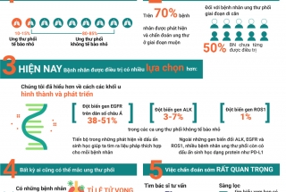 SỰ THẬT BẠN CHƯA BIẾT VỀ UNG THƯ PHỔI